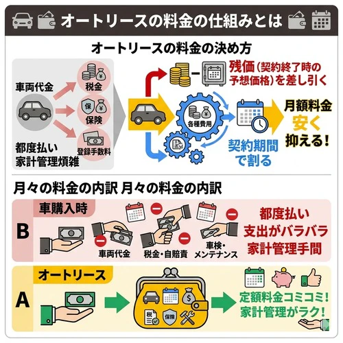 オートリースの料金の仕組みとは
