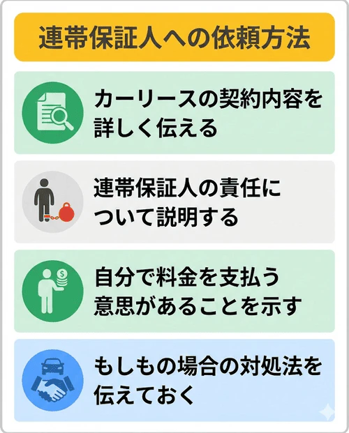 帯保証人への依頼方法として、「カーリースの契約内容を詳しく伝える」「連帯保証人の責任について説明する」「自分で料金を支払う意思があることを示す」「もしもの場合の対処法を伝えておく」の4つのポイントをリスト化した画像。