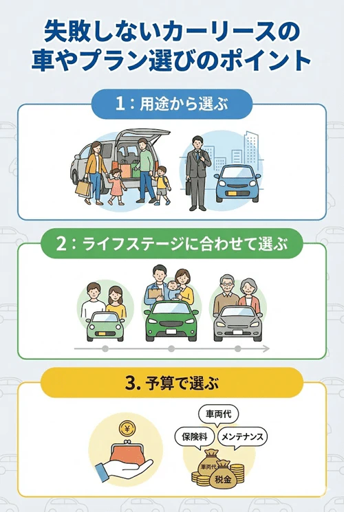 失敗しないカーリースの車やプラン選びのポイントとして、「用途から選ぶ」「ライフステージに合わせて選ぶ」「予算で選ぶ」の3つの基準をまとめた画像。