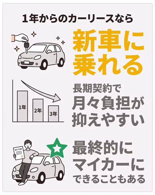 1ヶ月の利用が可能な短期リースで乗れる車が中古車メインであるのに対し、1年からのカーリースであれば、新車に乗れること、長期になるほど月々の負担を抑えやすいこと、最終的にマイカーにできる可能性もあることを示している。