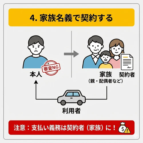 本人の信用情報に問題がある場合、配偶者や親など、家族名義でカーリースを契約する方法もあることを解説する画像。ただし、契約者は名義人となるため、支払い義務も名義人が負うことになる。