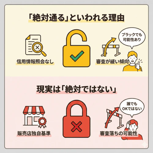 自社ローンが審査に絶対通るといわれる理由について解説している画像。自社ローンが金融商品ではなく販売店独自の支払方法であり、信用情報の照会が行われないため通常の自動車ローンより審査基準が緩やかであることが誰でも通るといわれる背景にある。ただし、販売店独自の基準で支払能力の有無がチェックされるため、必ず通るというわけではないことを示している。