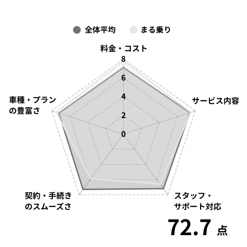 まる乗りの利用者からの評価