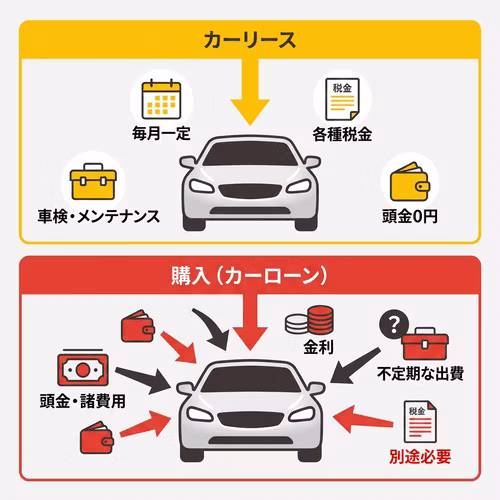 カーリースは毎月一定の料金に各種税金や車検・メンテナンスが含まれ、頭金は0円。一方、購入（カーローン）では頭金・諸費用に加え、金利や税金、車検・メンテナンス、不定期な出費が別途必要になる。