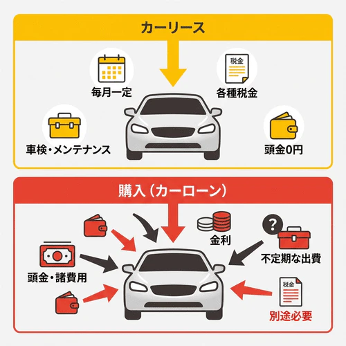 人気車種のカーリースと購入の支払総額を詳しくシミュレーション