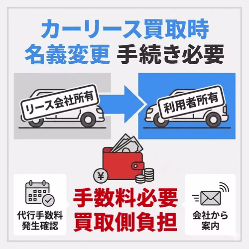 ーリースの買取時には所有者をリース会社から自分へ変更する名義変更手続きが必要であり、その際の手数料負担やリース会社による代行の有無を事前に確認すべきであることを解説する画像。