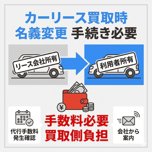 ーリースの買取時には所有者をリース会社から自分へ変更する名義変更手続きが必要であり、その際の手数料負担やリース会社による代行の有無を事前に確認すべきであることを解説する画像。