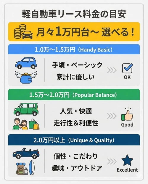 軽自動車のリース料金はどれくらい？