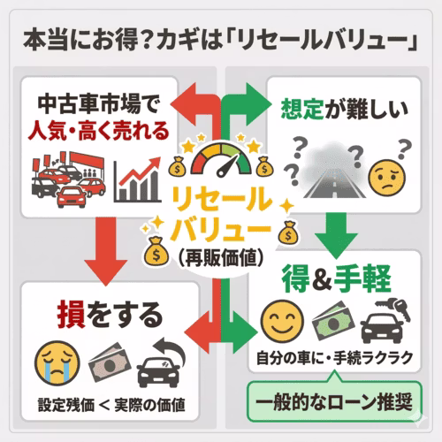 本当にお得かどうかはリセールバリューによる