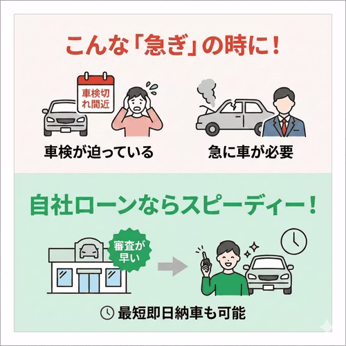 自社ローンは、車検時期が迫って乗換えを急いでいたり、早急に車を手に入れる必要があったりといった車の購入を急いでいる方に向いていることを解説する画像。