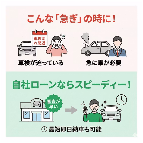 車検が迫っている、急に車が必要といった急ぎのときに、審査が早い自社ローンなら最短即日納車も可能。