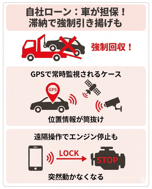 自社ローンでは車を担保としている場合が多く、利用者が支払いを滞納すると強制的に車を引き揚げられる可能性があることを解説する画像。返済が滞った際、すぐに車を差し押さえられるように、車にGPSをつけたり、エンジンがかからなくなるよう遠隔制御できる装置をつけたりしているケースもある。