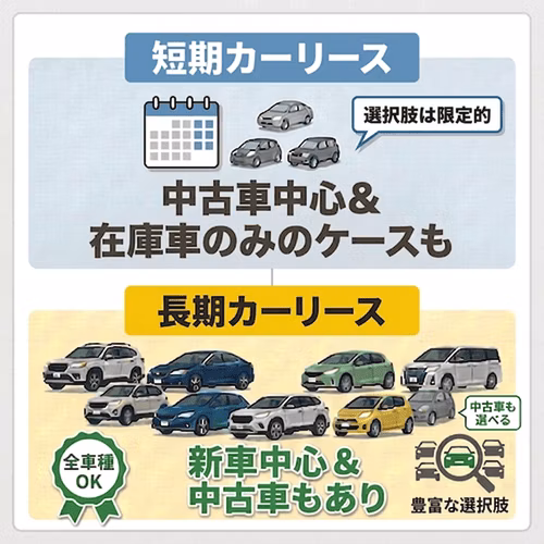 短期カーリースは中古車中心で在庫車のみのケースもあり選択肢は限定的。長期カーリースは新車中心で中古車もあり、全車種OKの豊富な選択肢から選べる。