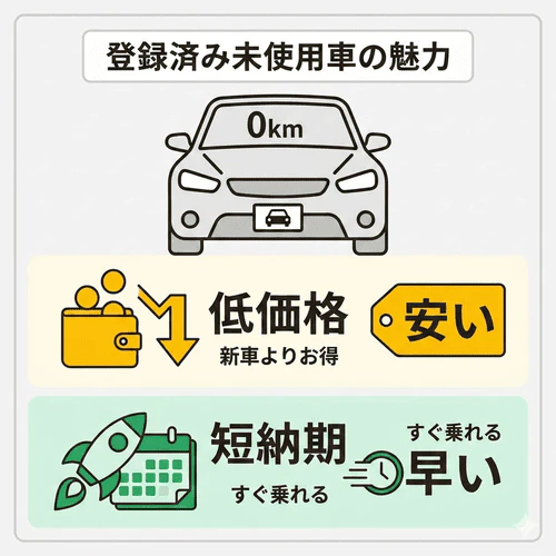 登録済み未使用車を検討する（新車寄り）