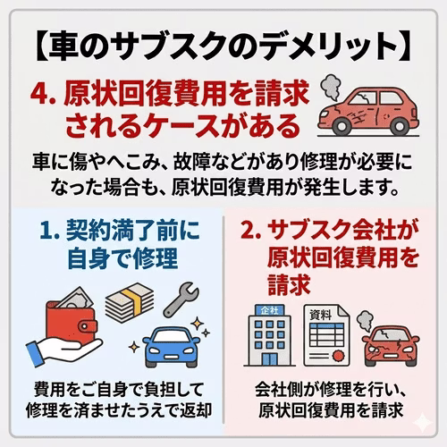 車のサブスクのデメリット「原状回復費用」について、返却時に傷や凹み、故障がある場合に修理費用を請求されるケースや、契約者が自費で修理して返却する必要がある点を解説する画像。