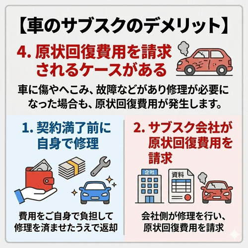 車のサブスクのデメリット「原状回復費用」について、返却時に傷や凹み、故障がある場合に修理費用を請求されるケースや、契約者が自費で修理して返却する必要がある点を解説する画像。