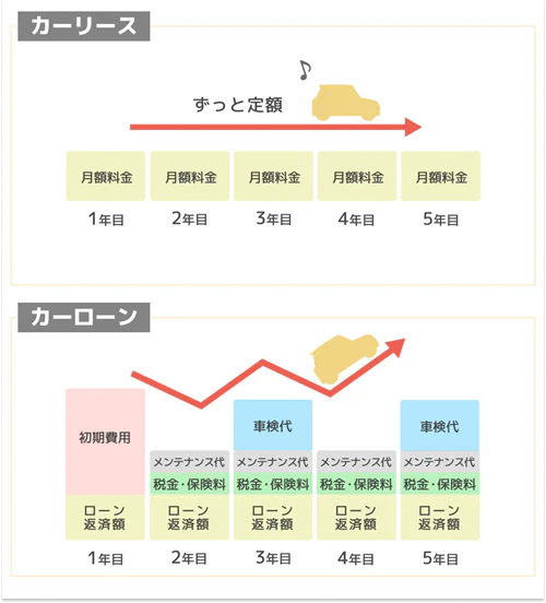 カーリースはずっと定額で利用できるのに対し、カーローンは初期費用や維持費が都度かかり、家計管理が煩雑になりやすいことを表した比較図