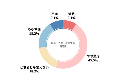 ラクのりのカーリース会社利用者における料金・コストの満足度を示したグラフ
