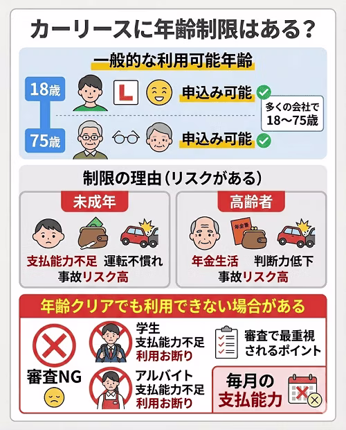 カーリースにおける年齢制限の概要と、制限が設けられている理由、および年齢以外の審査ポイントをまとめた図解。一般的に未成年者や高齢者に対して制限がある理由として、支払能力の有無や運転・事故リスクへの懸念を解説。また、年齢基準を満たしていても、収入状況や雇用形態による支払能力の判断によっては利用できないケースがある点について整理している。