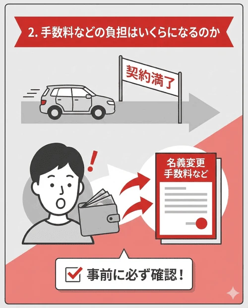 契約満了時に車をもらう際、名義変更手数料などが自己負担になる場合があるため、想定外の出費にならないよう事前に金額を確認すべきであることを解説する画像。