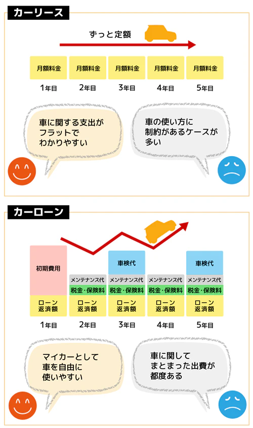 カーリースとカーローンのメリット・デメリットを比較した図