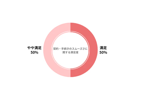 クルカのカーリース会社利用者における契約・手続きのスムーズさの満足度を示したグラフ
