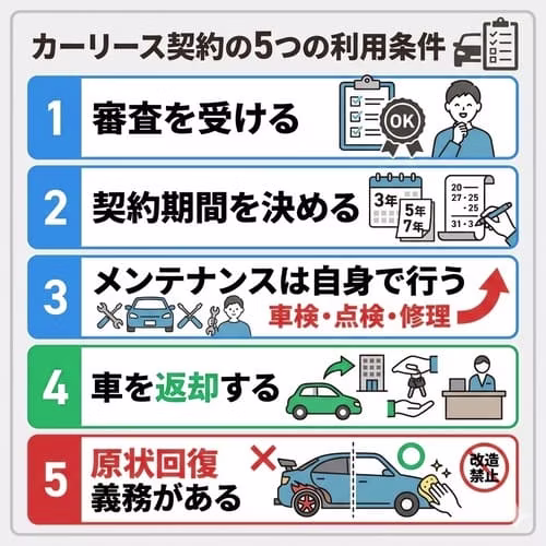 カーリース契約の5つの利用条件。1.審査を受ける、2.契約期間を決める、3.メンテナンスは自身で行う（車検・点検・修理）、4.車を返却する、5.原状回復義務がある（改造禁止）。