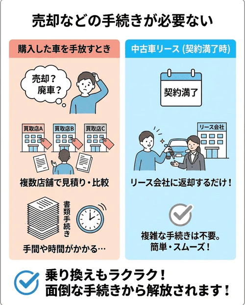 2年間の利用に中古車リースがおすすめな理由として、購入した車を手放す際のような売却先探しや廃車手配などの複雑な手続きが不要であり、契約満了後はリース会社に車を返却するだけで済む手軽さを解説する画像。