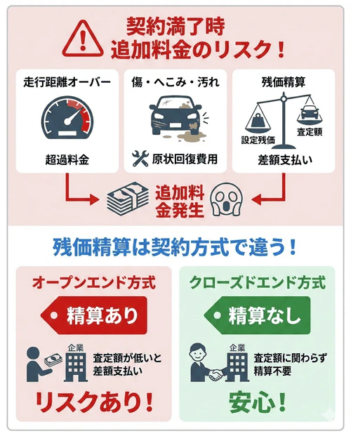 カーリースのデメリットである「契約満了時の追加料金」について、走行距離超過や修復費用のリスクと、残価精算が発生しないクローズドエンド方式の契約を選ぶ重要性を解説する画像。
