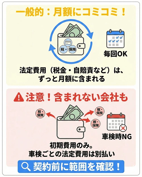 カーリースの車検における「法定費用」は一般的に月額料金に含まれているが、リース会社によっては購入時の費用のみで車検の度にかかる法定費用は含まれていないケースもあるため、契約時の注意点として解説する画像。
