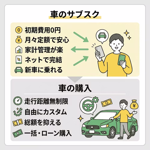 車のサブスクと購入はどちらが自分に向いている？