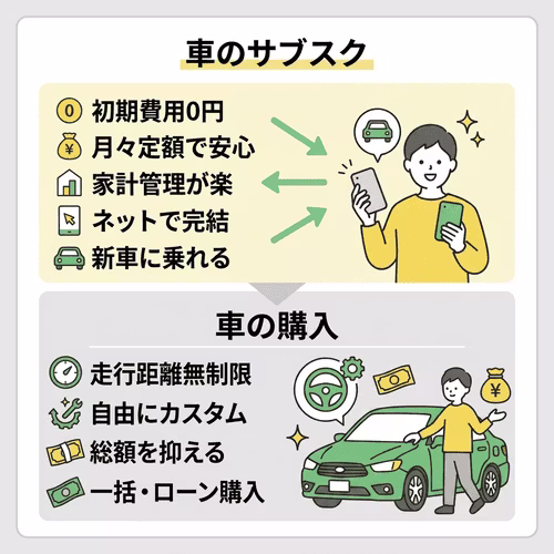 車のサブスクは初期費用0円、月々定額で安心、家計管理が楽、ネットで完結、新車に乗れる。車の購入は走行距離無制限、自由にカスタム、総額を抑える、一括・ローン購入。