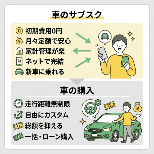 車のサブスクと購入はどちらが自分に向いている？