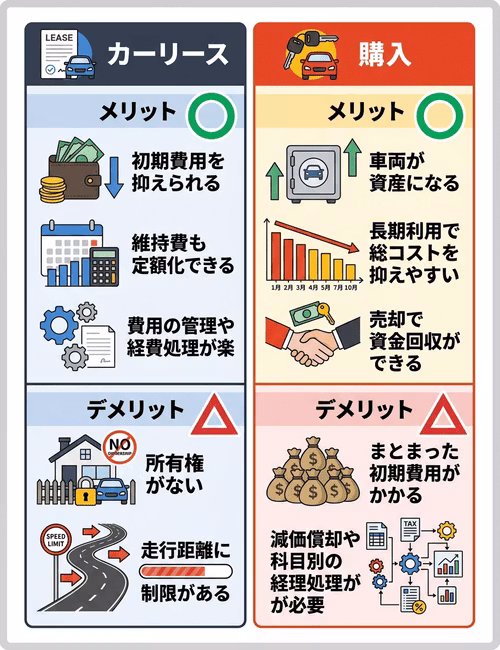 社用車として車を使うのに、カーリースと購入どっちがお得なのかを比較して判断するため、メリット・デメリットを解説。カーリースは、初期費用を抑えられる、維持費も定額化できる、費用の管理や経費処理が楽といったメリットがある一方、車の所有権がない、走行距離制限があるといったデメリットがある。購入は、車を資産にできる、総コストを抑えられる、売却ができるといったメリットがある一方、まとまった初期費用がかかる、経費処理が煩雑といったデメリットがある。