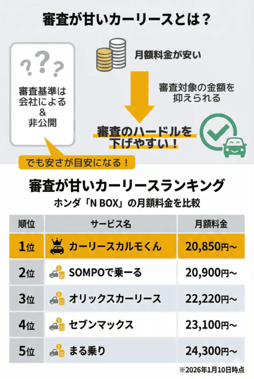 審査が甘いカーリースとそのランキングについて解説する画像。審査基準は会社によって異なり非公表だが、月額料金が安いことは審査対象金額を抑えやすい目安となるという仕組みを示している。ホンダ「N BOX」の月額料金(月々均等払い)を比較した審査が甘いカーリースランキングでは、1位がカーリースカルモくんで月額20,850円から、2位がSOMPOで乗ーるで月額20,900円から、3位がオリックスカーリースで月額22,220円から、4位がセブンマックスで月額23,100円から、5位がまる乗りで月額24,300円からとなっている。なお、この情報は2026年1月10日時点のものである。