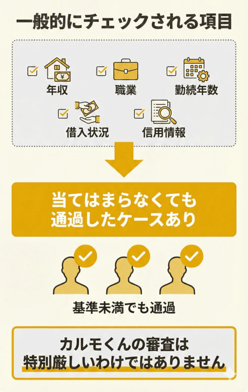 カーリースカルモくんの審査について解説した図。一般的に審査でチェックされる項目として、年収、職業、勤続年数、借入状況、信用情報が挙げられている。しかし、それらの審査通過の目安すべてに当てはまらなくてもカルモくんの審査に通過し、定額で新車を持てたという口コミもあり、審査は総合的に判断されるため甘いとも厳しいとも言いきれないことがわかる。