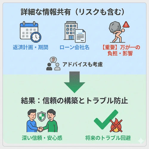 保証人を引き受ける判断材料として責任の期間や負担額、ローン会社などの詳細情報を伝えてアドバイスを考慮する姿勢も大切であり、万が一の際に保証人にどのような影響があるかを話しにくい内容であっても具体的に伝えることがトラブル防止につながる点を解説する画像。
