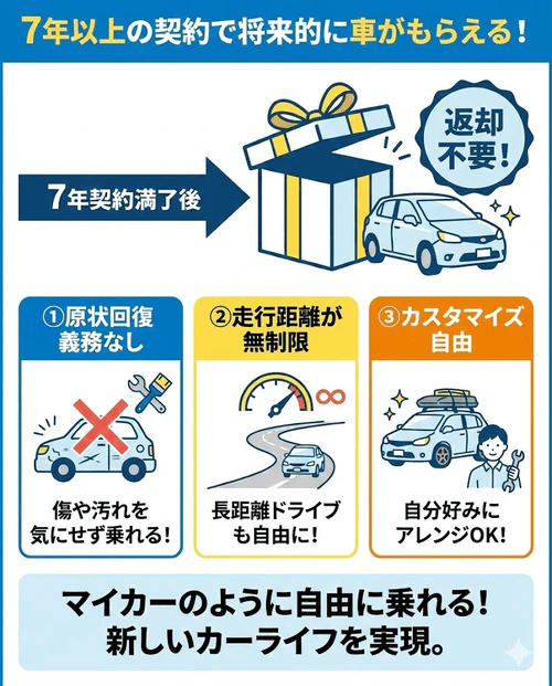 カルモくんの7年以上契約における特典について、契約満了時に車がもらえる選択が可能となり返却や原状回復義務がなくなること、さらに走行距離も無制限となるため、カスタマイズなども含めてマイカーのように自由に利用できるメリットを解説する画像。
