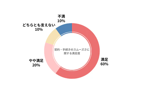 ENEOSカーリースのカーリース会社利用者における契約・手続きのスムーズさの満足度を示したグラフ