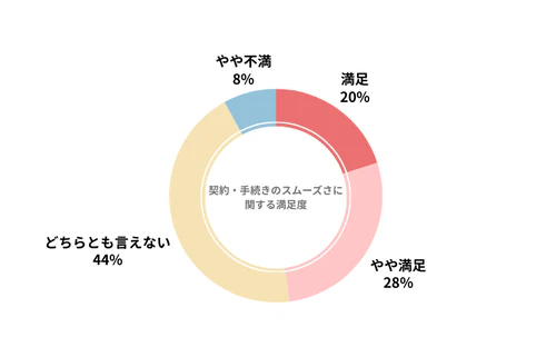 オリックスカーリースのカーリース会社利用者における契約・手続きのスムーズさの満足度を示したグラフ