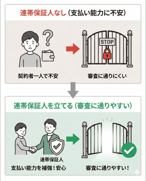 連帯保証人を立てると、契約者の支払い能力に不安がある場合でもカーリースの審査に通りやすくなることを表す画像。