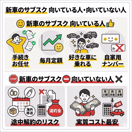 新車のサブスクが向いている人と向いていない人の特徴を整理した図解。向いている人として、各種手続きの手間を省きたい方、月々の支出をフラットに安定させたい方、特定の車に一定期間だけ乗りたい方や一般ナンバーで乗りたい方を提示。一方で向いていない人として、近い将来にライフスタイルが大きく変わる可能性がある方や、まとまった資金があり支払総額を最も安く抑えたい方を挙げ、ニーズに応じた適性を解説している。