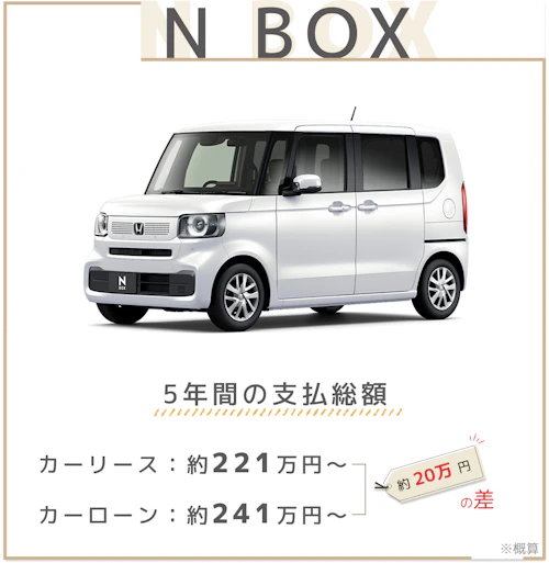N BOXに乗る場合の5年間の支払額について、カーリース、カーローンでの総額（概算）を比較した図