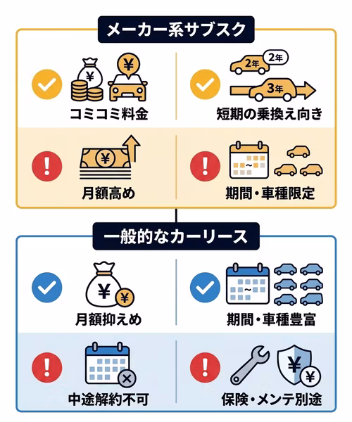 車のサブスクと呼ばれるメーカー系サブスクと一般的なカーリースのメリット・デメリットを比較。メーカー系サブスクは、コミコミ料金、短期の乗換え向きである一方、月額高め、期間・車種限定という特徴がある。一般的なカーリースは、月額抑えめ、期間・車種豊富である一方、保険・メンテ別途、中途解約不可という特徴がある。