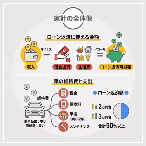 借金がある中で車を買うには家計の把握が大切