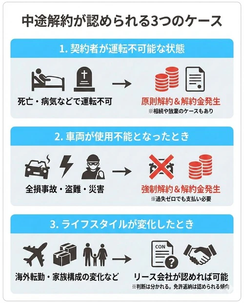 中途解約が認められるおもな3つのケース