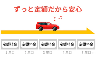 カーリースはずっと定額料金を支払うだけでよく、車に関する出費の見通しが立てやすくて安心ということを表した図