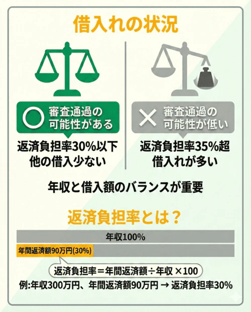 借入れが多いと、車のローンの審査通過が難しい場合があることを表す図。ローン審査では、年収に対して年間の総返済額が占める割合である返済負担率が30%程度におさまっているかが重視される。返済負担率30%以下であれば審査通過の可能性があるが、返済負担率35%超で借入れが多いと通過の可能性が低い。