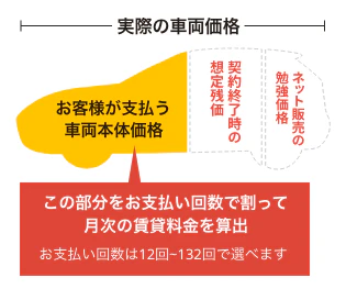 残価設定のしくみ