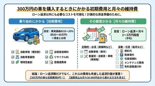 300万円の車を購入するときにかかる初期費用と月々の維持費
